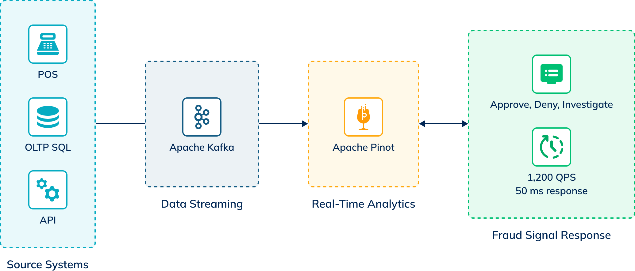 A major global bank relies on Confluent (Apache Kafka) and StarTree (Apache Pinot) to monitor fraud in real-time