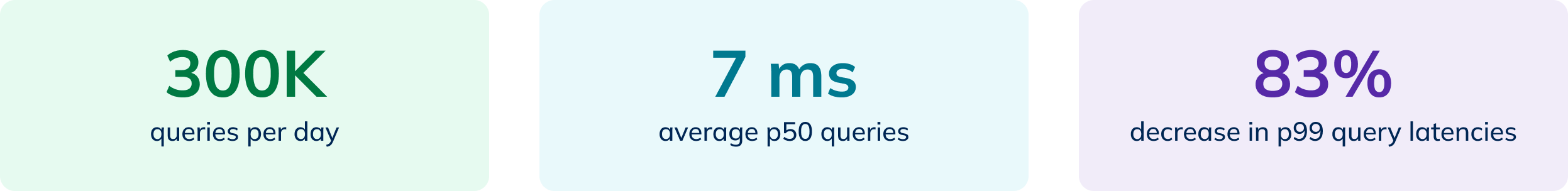 With StarTree and Apache Pinot, the bank can support 300K queries daily, with the average p50 queries at 7 ms, and an 83% decrease in p99 latencies