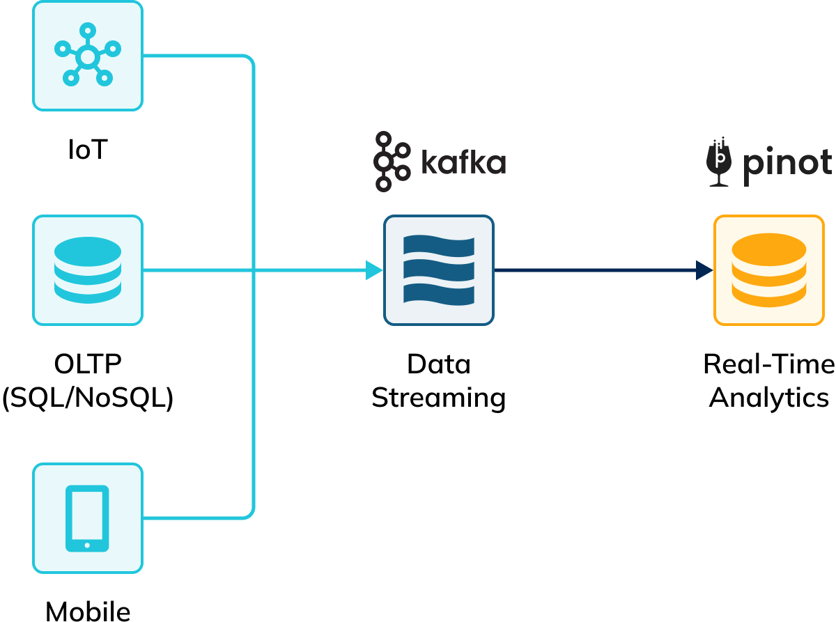 A leading financial institution relies on Confluent (Apache Kafka) and StarTree (Apache Pinot) for real-time fraud detection