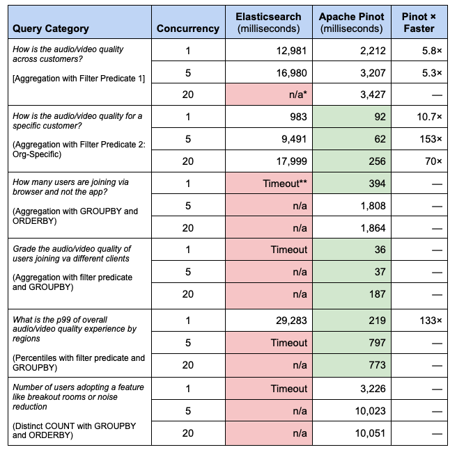 Webex performance benchmark of Elasticsearch vs. Apache Pinot