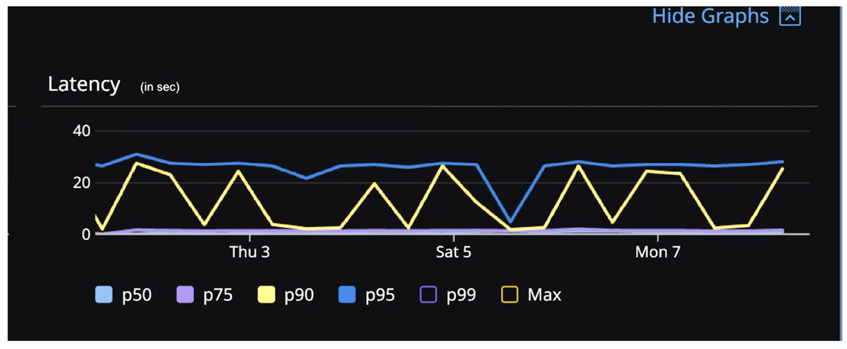 Uniqode latency performance with Elasticsearch