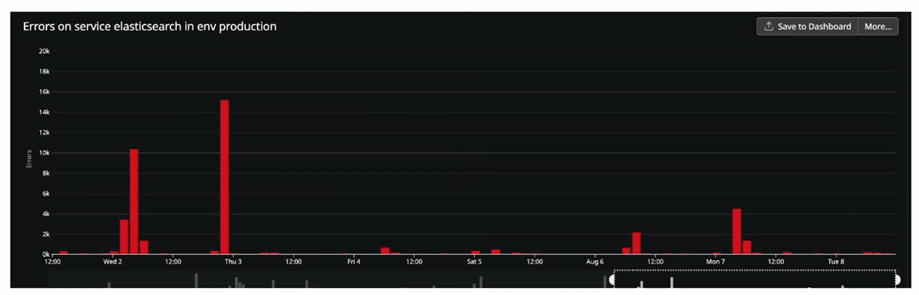 Uniqode error rate with Elasticsearch