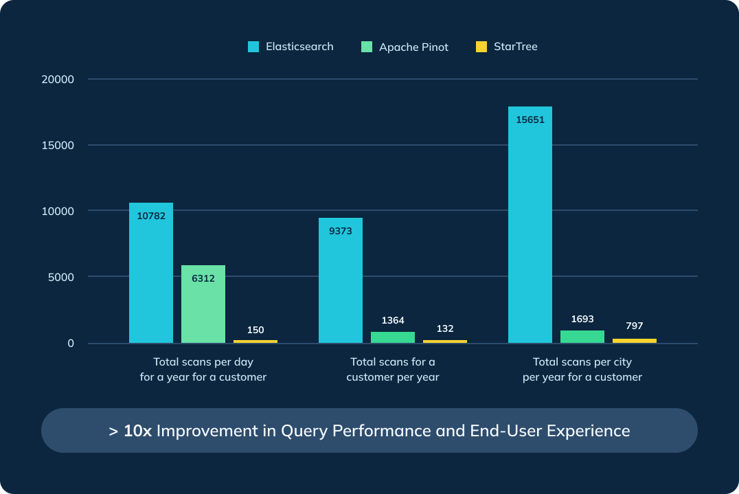 Uniqode query performance with Elasticsearch vs. Apache Pinot vs. StarTree Cloud