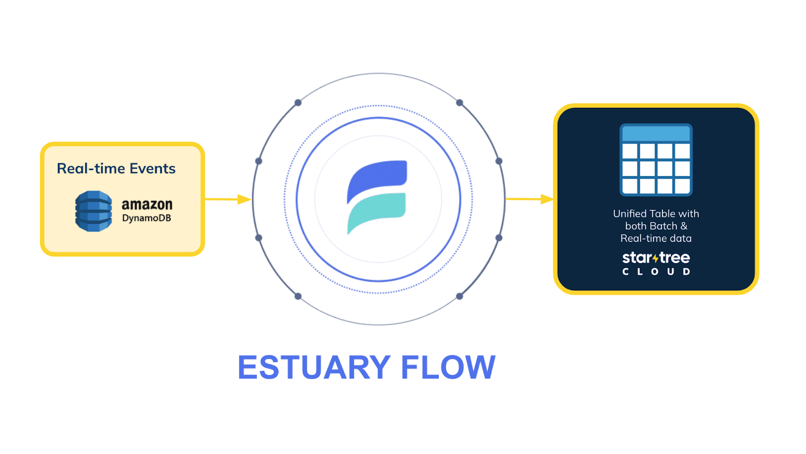 How data flows to StarTree with Estuary