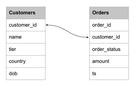 Lookup Use Case