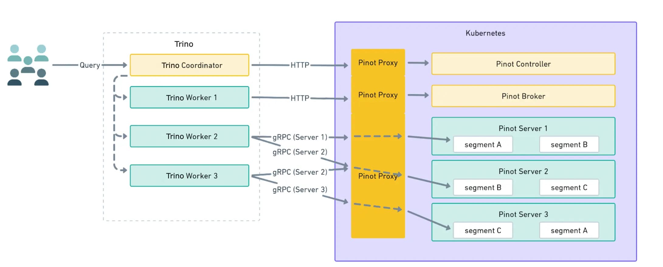 Proxy Architecture Trino