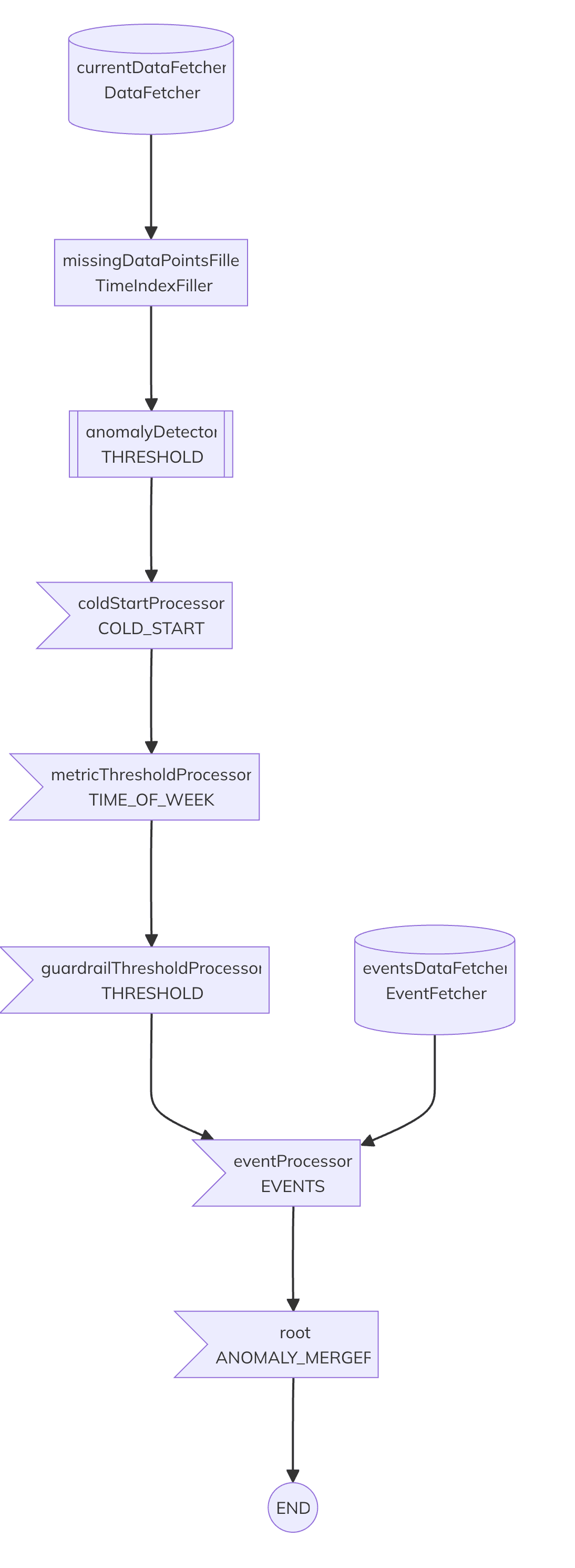 Startree Threshold Percentile