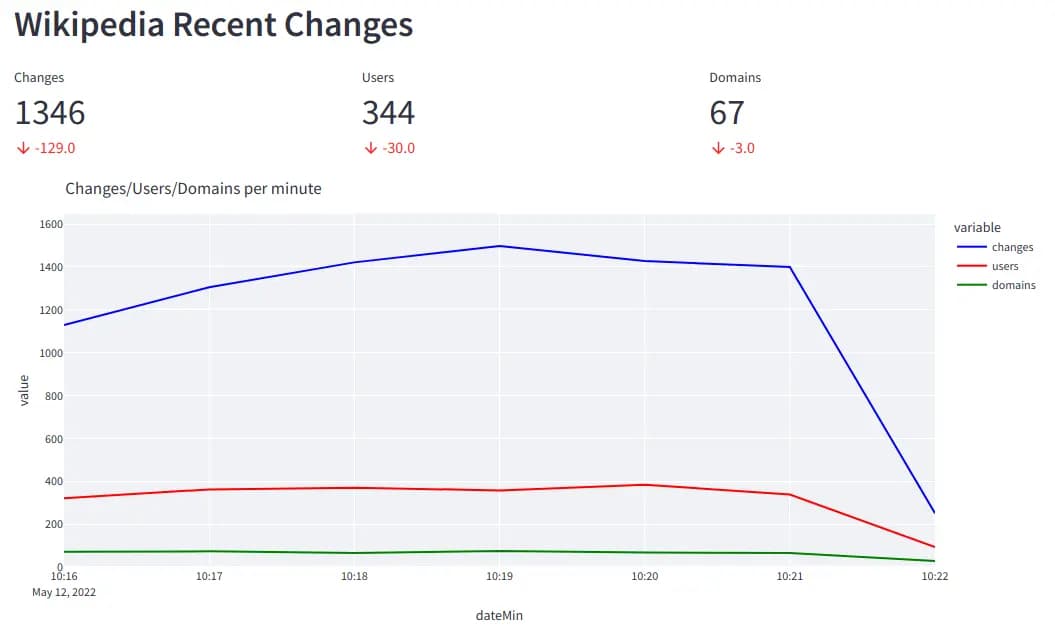 Streamlit Time Series