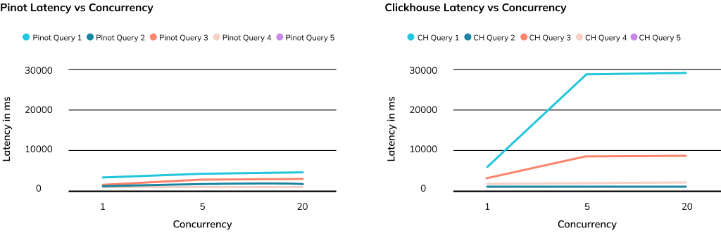 Pinot maintains low p99 latency for every query type even with increased load