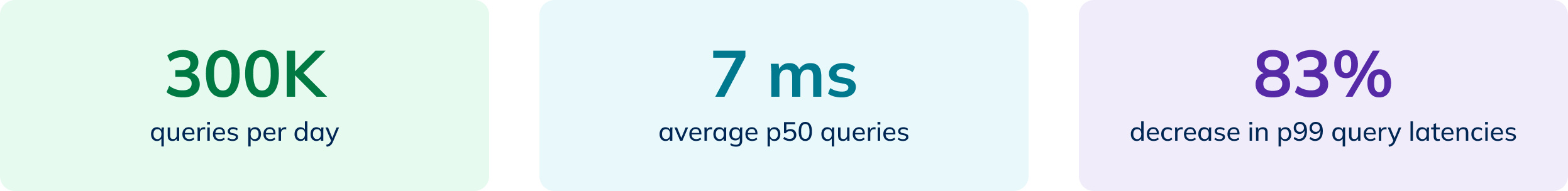 With StarTree and Apache Pinot, the bank can support 300K queries daily, with the average p50 queries at 7 ms, and an 83% decrease in p99 latencies