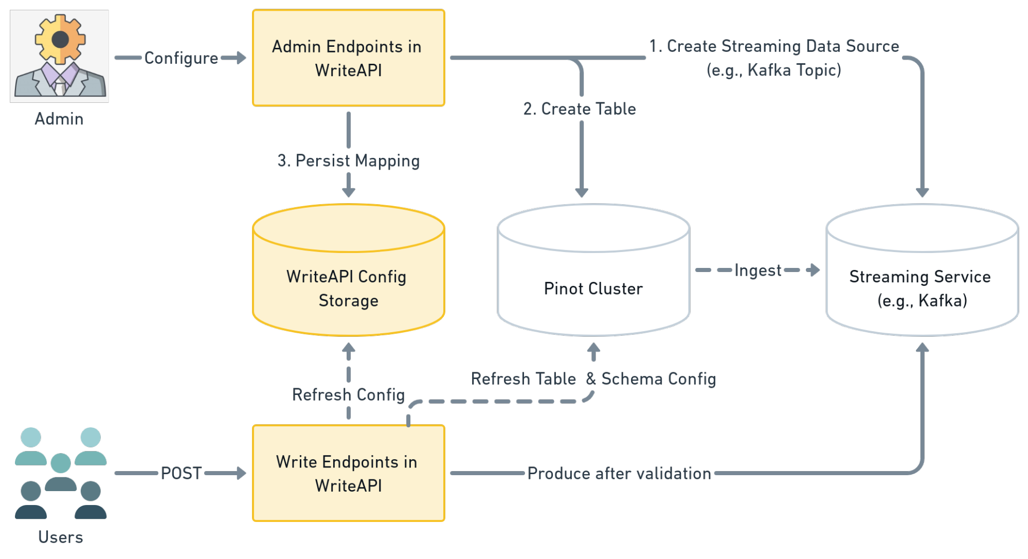 Diagram showing that an admin must configure each Pinot table before a table can be written