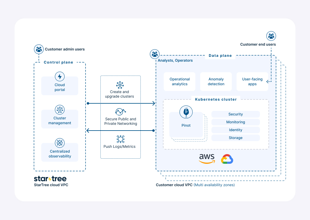 StarTree Cloud BYOC control and data plane overview