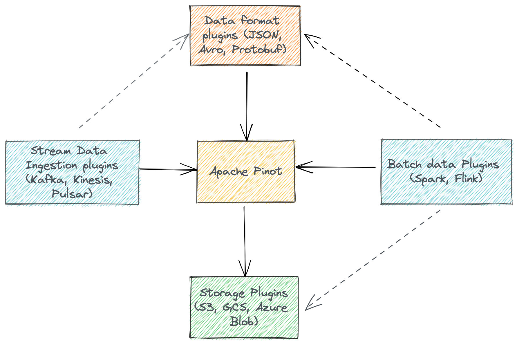 Amazon Kinesis plugin for Apache Pinot