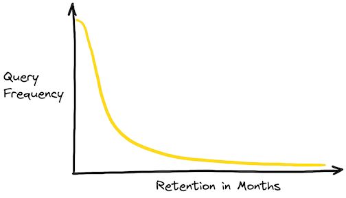 Typical distribution of queries and the time range they span