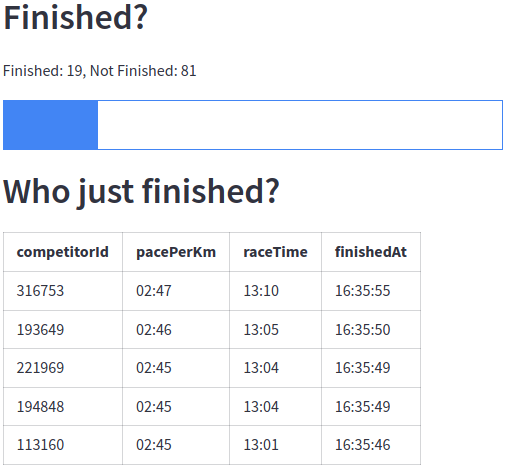 Finished competitor data