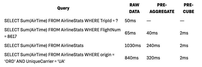 Query latency comparison across raw data, pre-aggregate, and pre-cube approaches