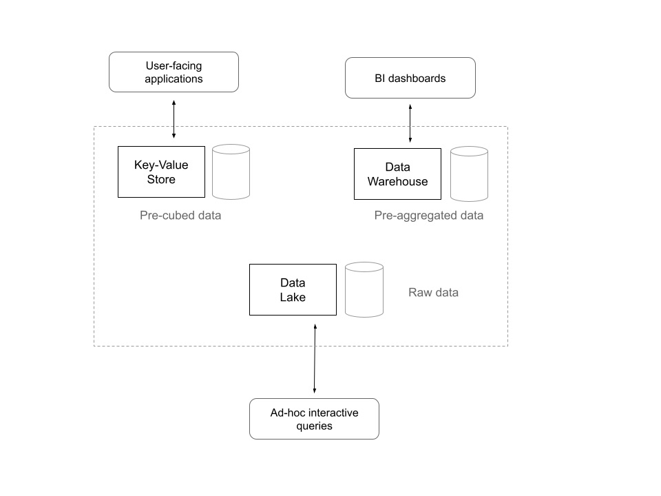 Different data systems achieving different use cases