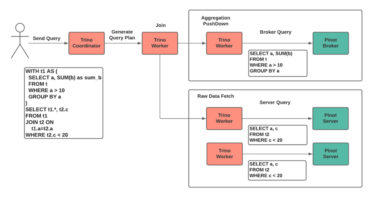 Apache Pinot and Trino connector