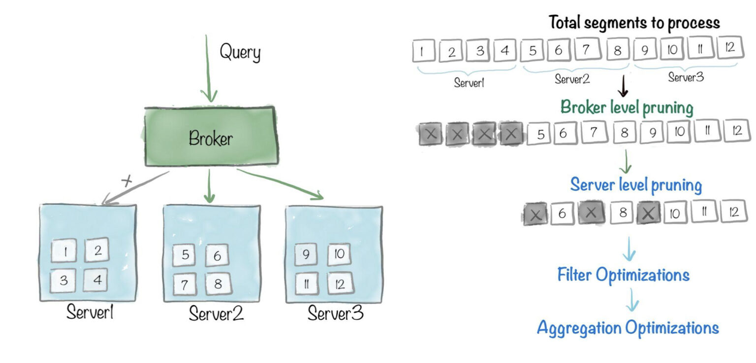 Apache Pinot query lifecycle