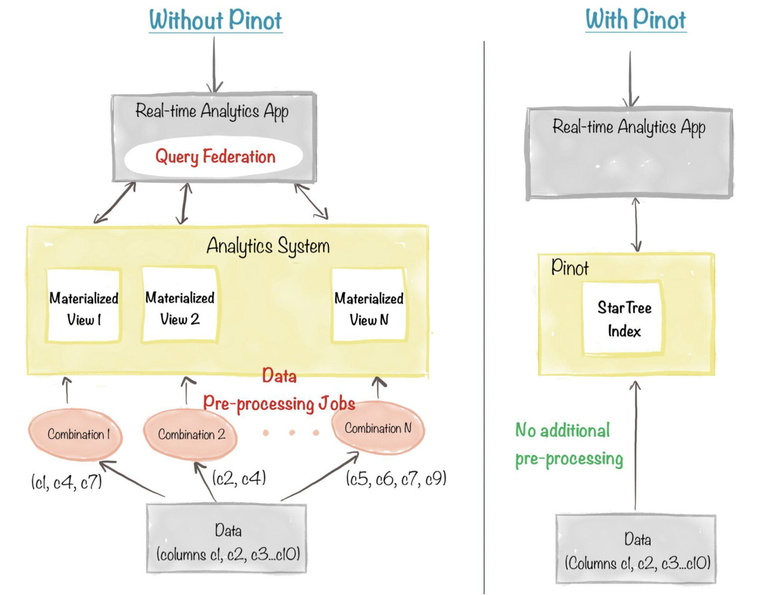 Comparison of OLAP systems with and without Apache Pinot