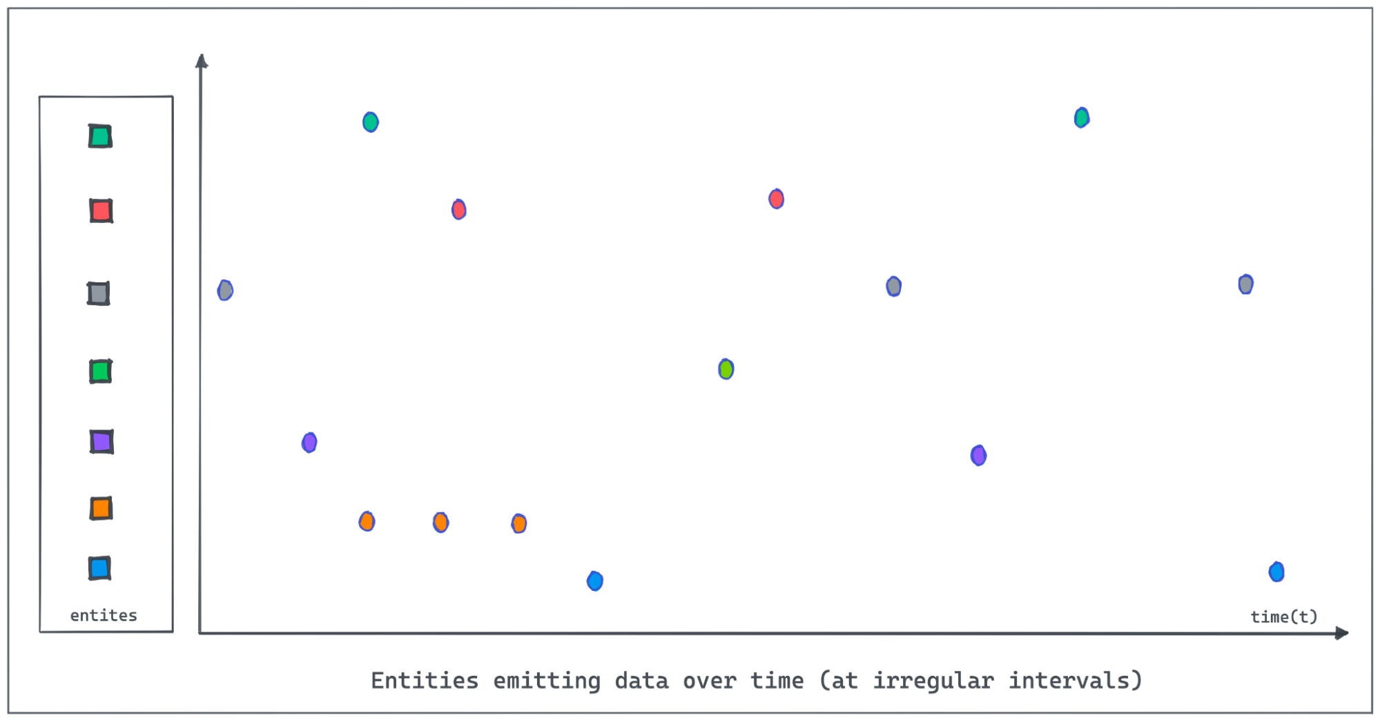 Entities emitting data over time at irregular intervals