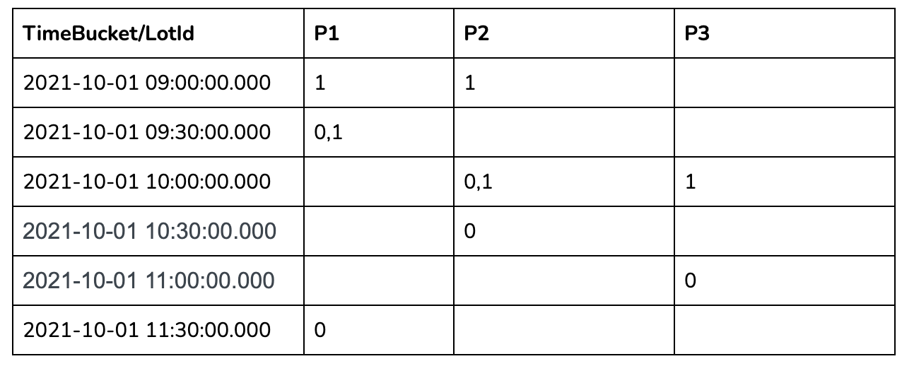 Sample parking lot dataset with 30 minute time bucket