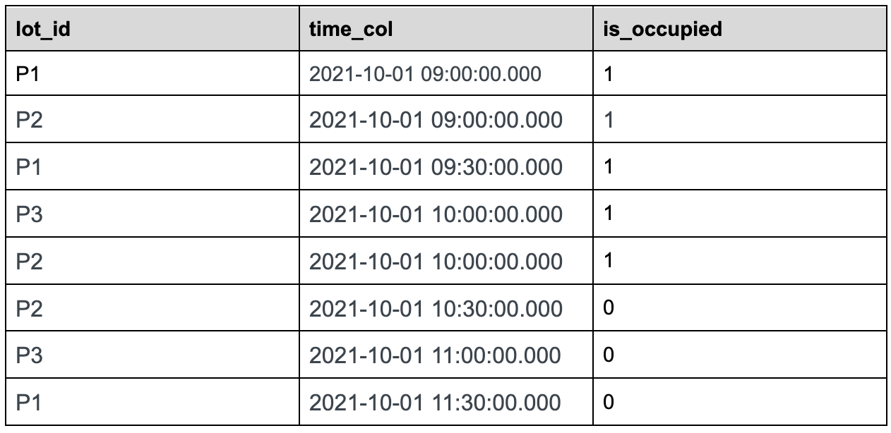 Sample parking lot query workflow innermost SQL