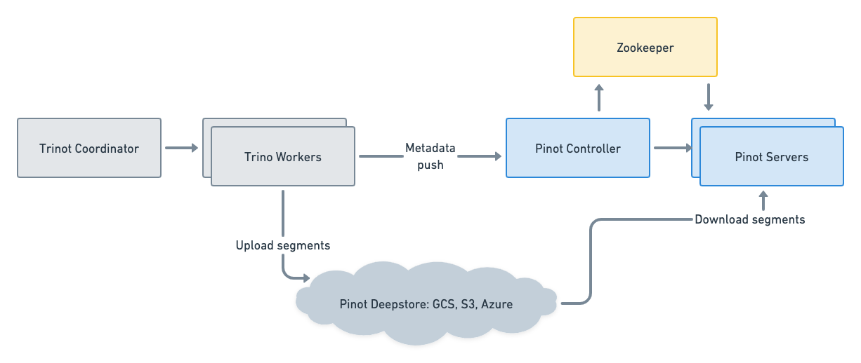 Analytics infrastructure of Apache Pinot and Trino