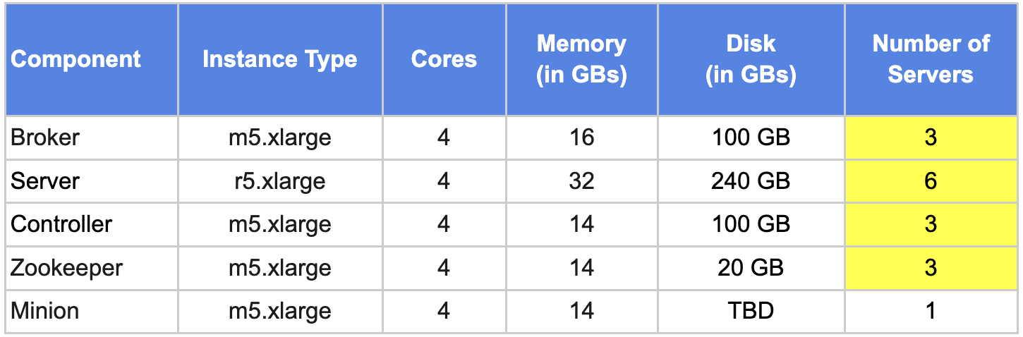 ClickStream sample use case Apache Pinot capacity planning table