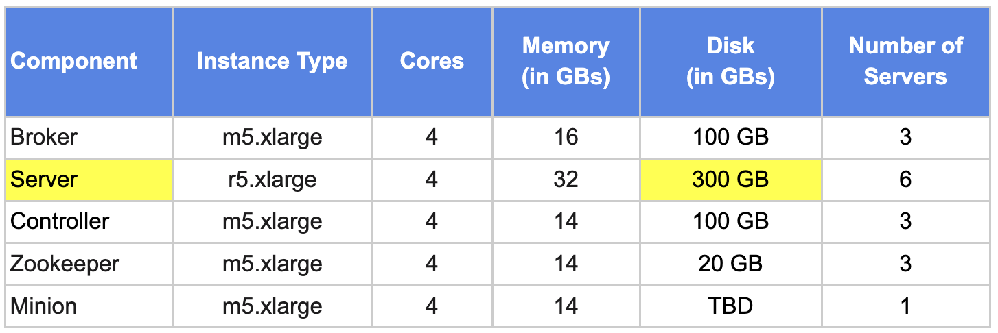 ClickStream sample use case Apache Pinot capacity planning table replication factor