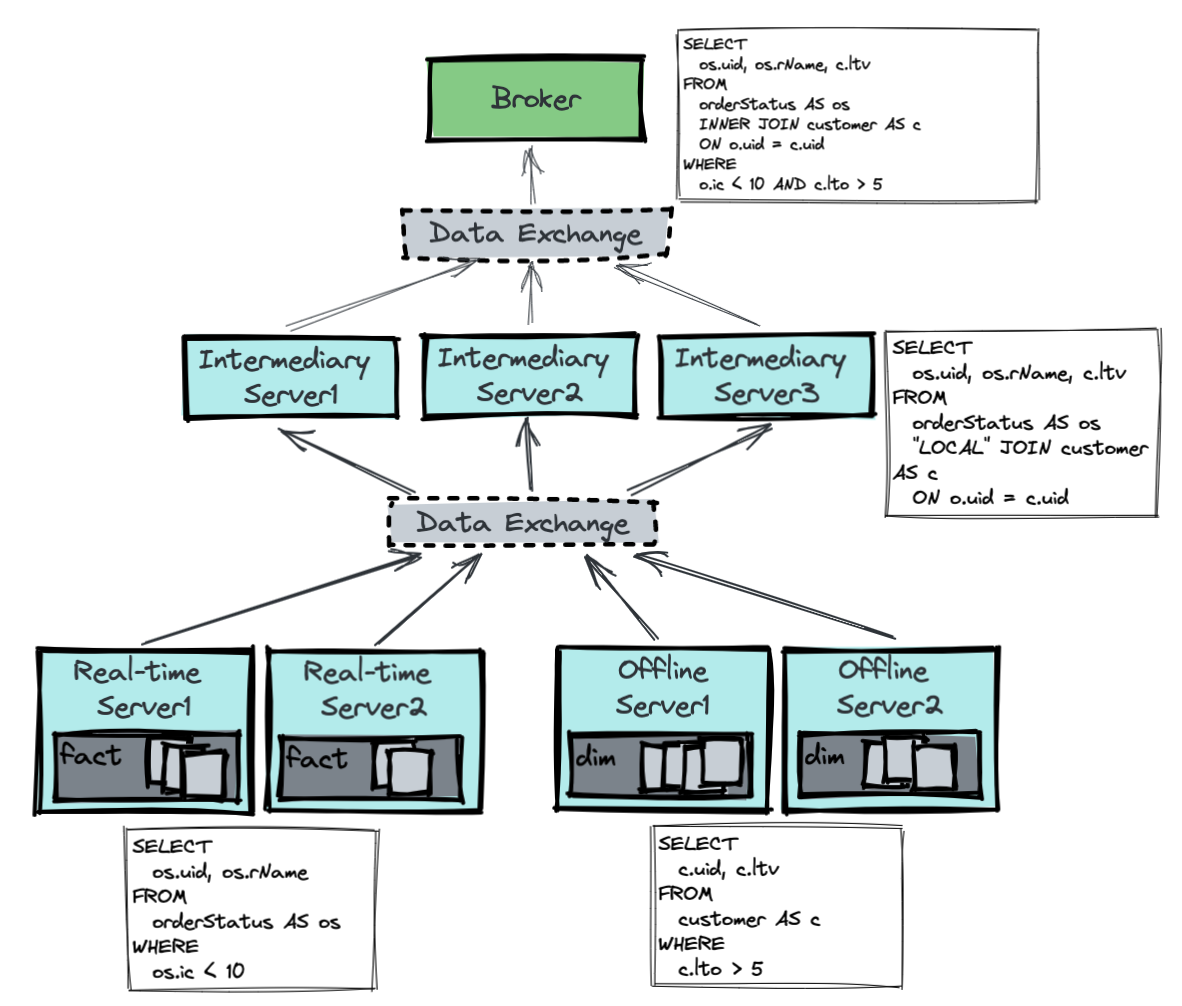 Join query example