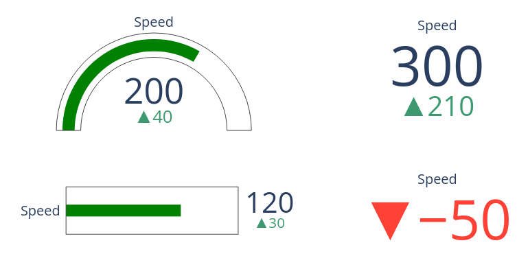 Sample indicators