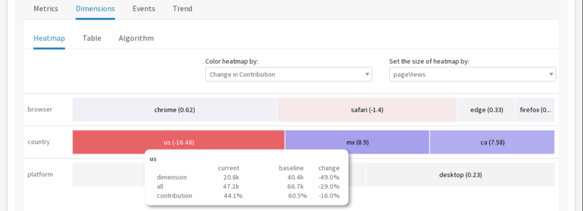 PageViews Anomaly Detection & Root Cause Analysis