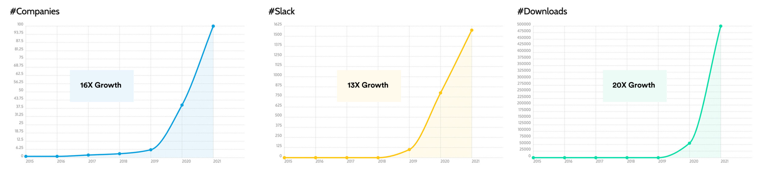 Apache Pinot Community company, slack channel, and downloads growth chart