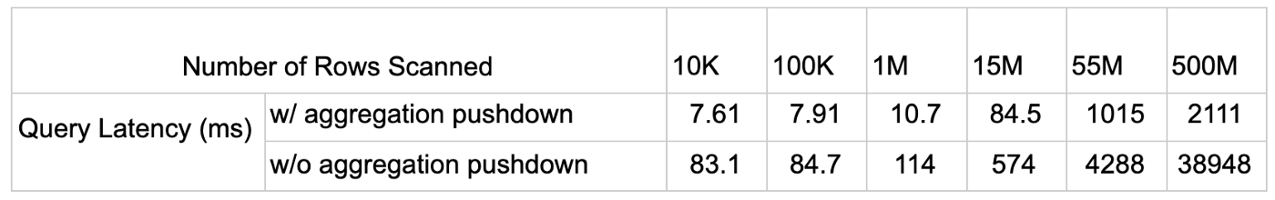 Aggregation By Queries Benchmark Results