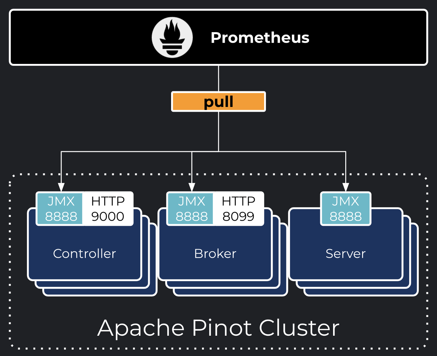 Observability stack for Apache Pinot cluster with JMX and Prometheus