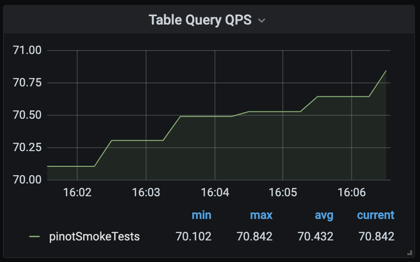 Table query QPS