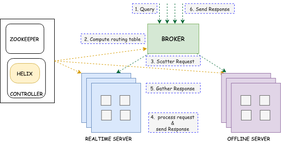 Apache Pinot query execution overview