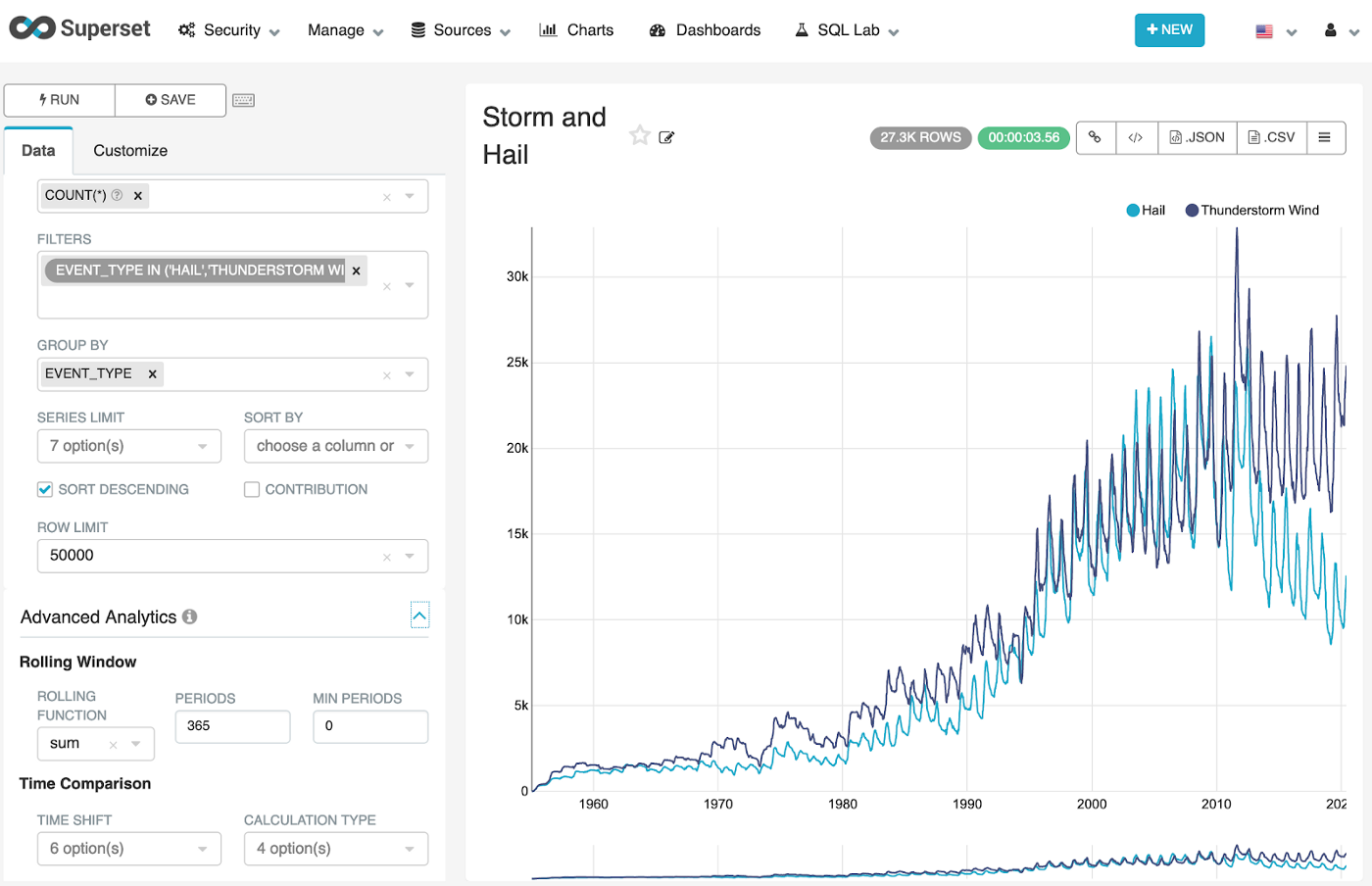 Anomaly in the periodicity and intensity of thunder and hail storm season shown by Apache Pinot and Superset