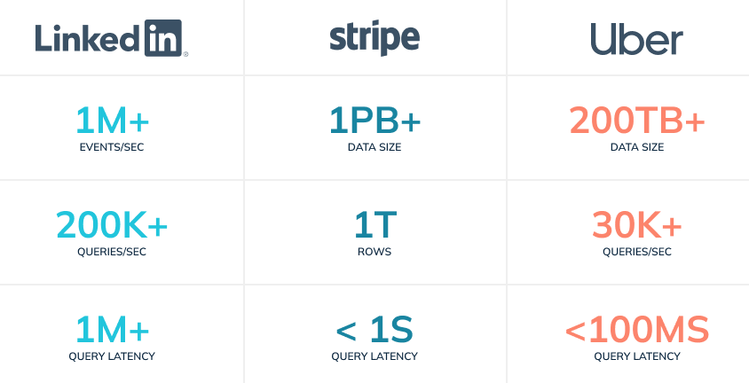 Apache Pinot across LinkedIn, Stripe, and Uber