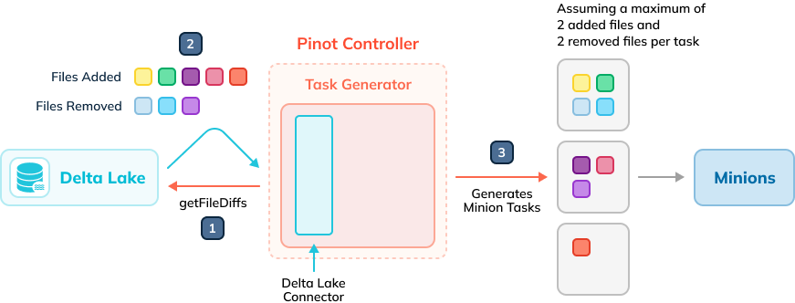 StarTree’s DeltaConnector task generation overview