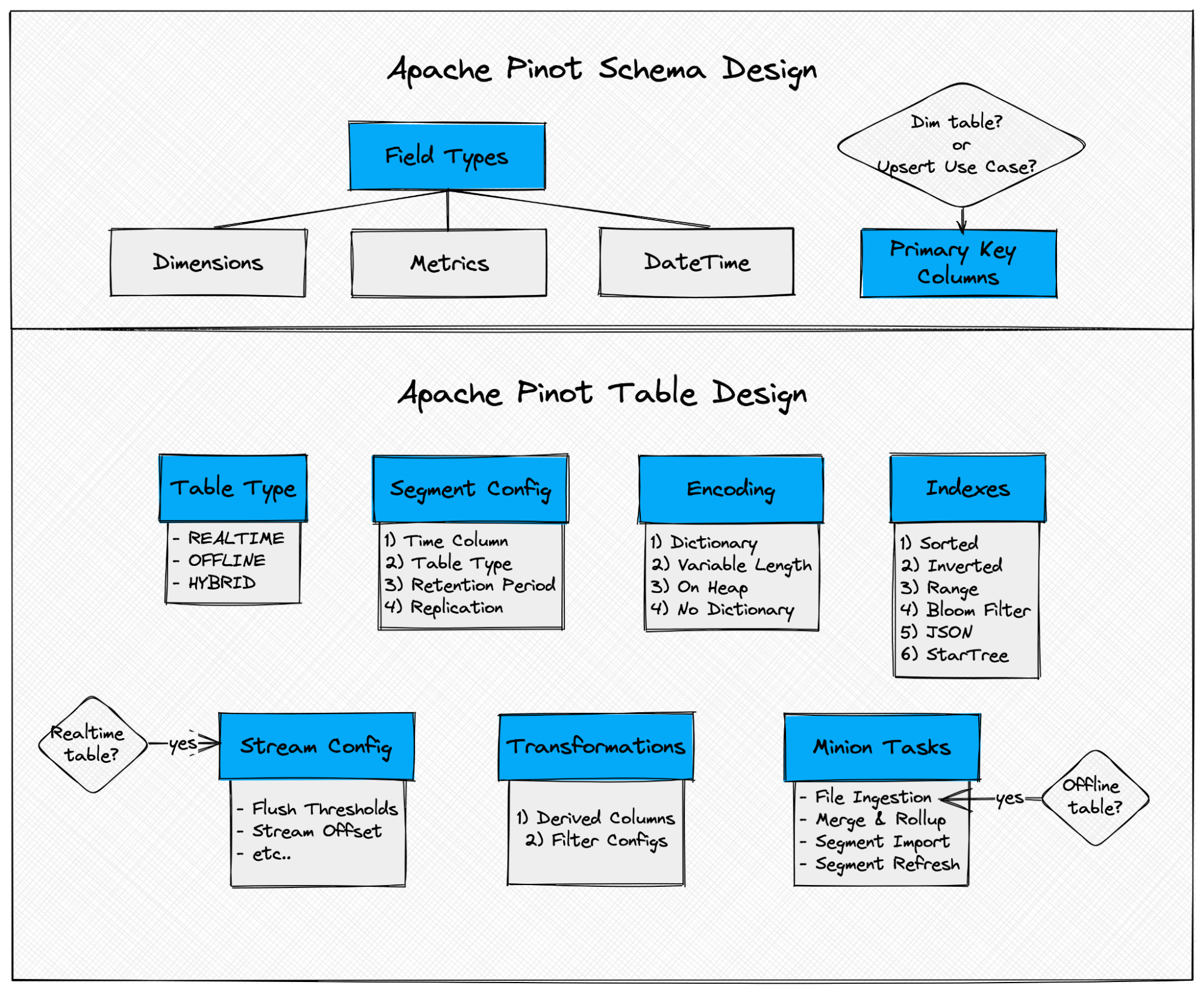 Systematic framework that can be used to design an Apache Pinot table