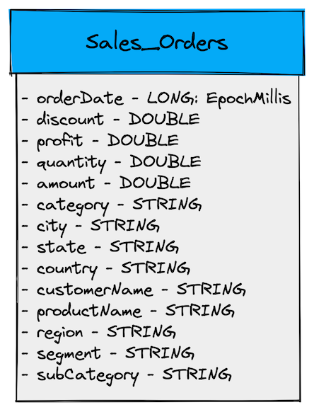 Sample sales order operational data