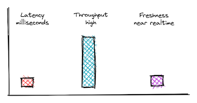 Latency, throughput and freshness bar chart