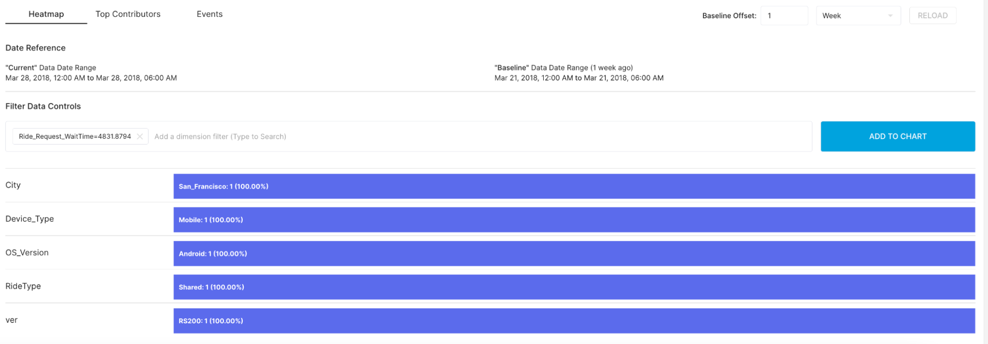 Sample ride share data drill down on the wait time dimension