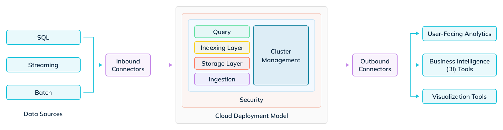 Real-time OLAP Database Typical Layers