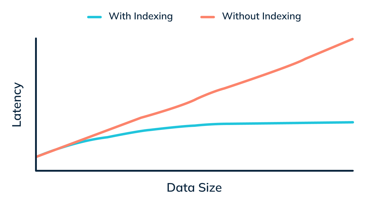 Impact Of Indexes On Query Latency With Increasing Data Size Graph