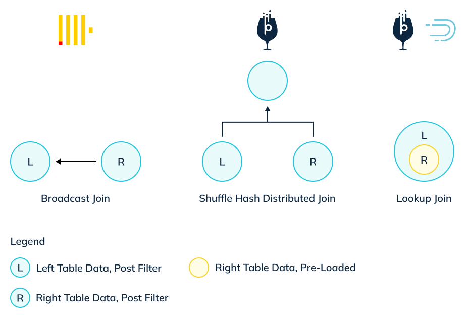 ClickHouse, Pinot, and Druid Joins Execution