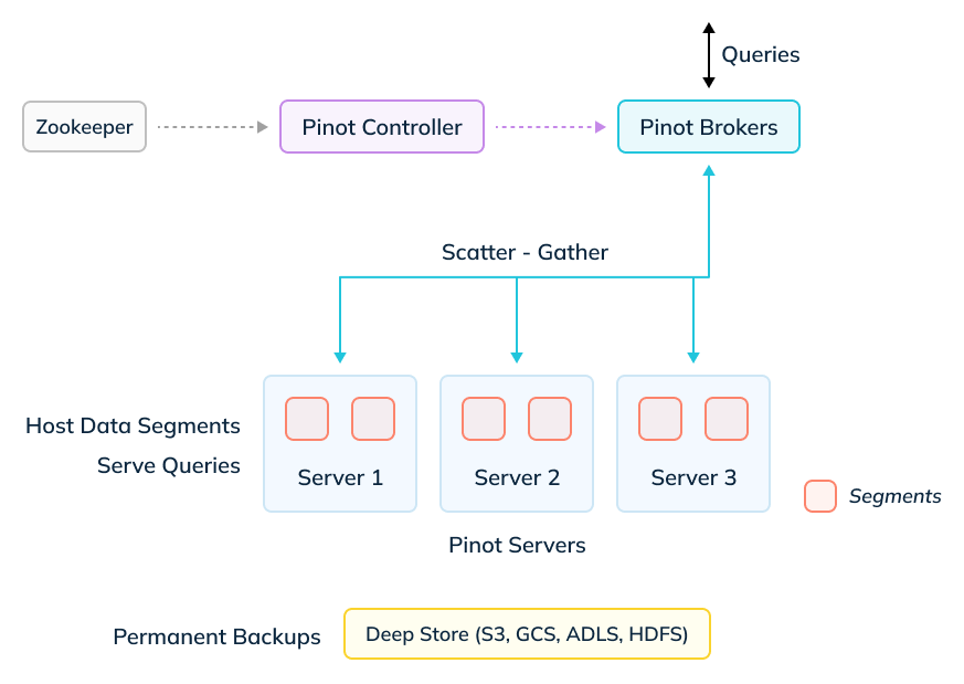 Apache Pinot Architecture