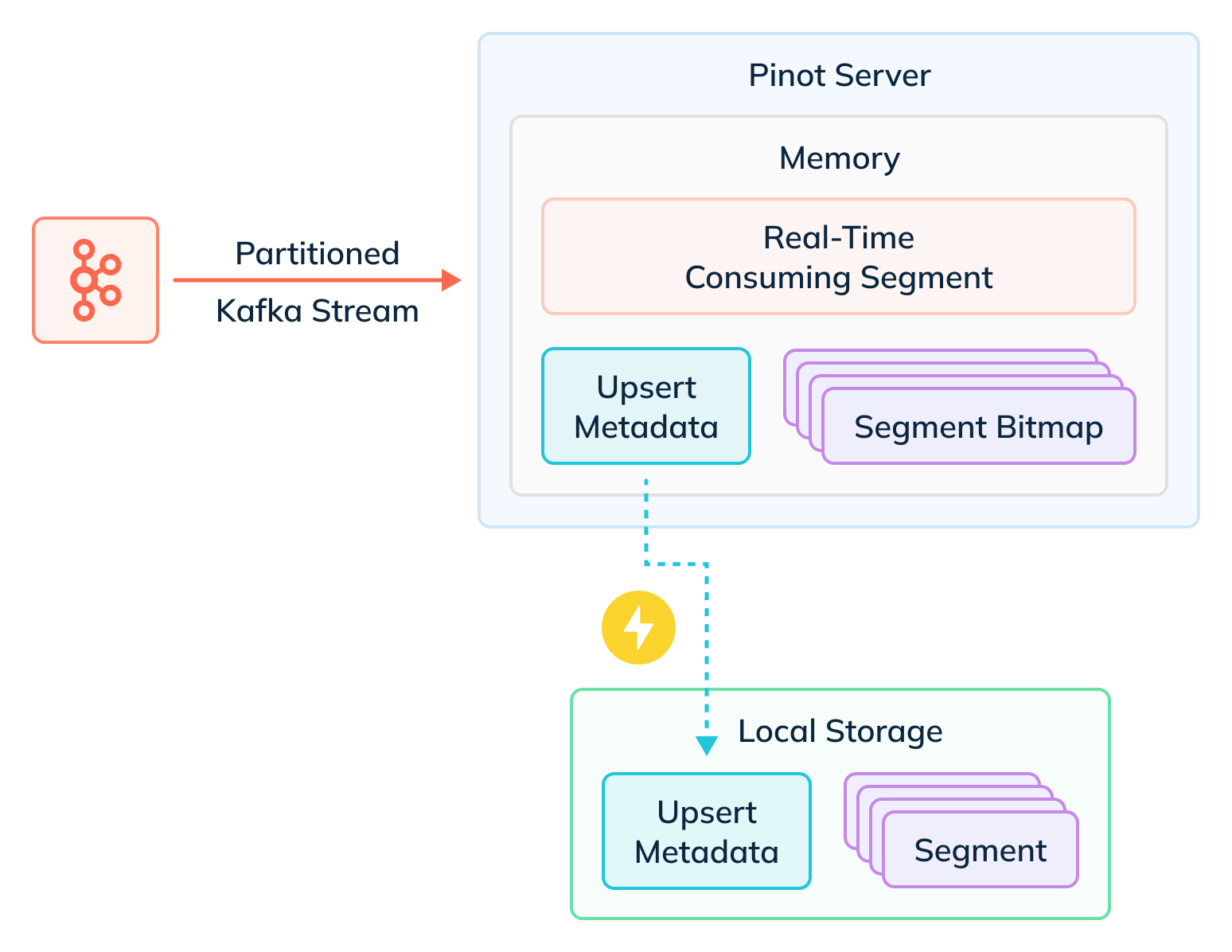 Upserts In Apache Pinot